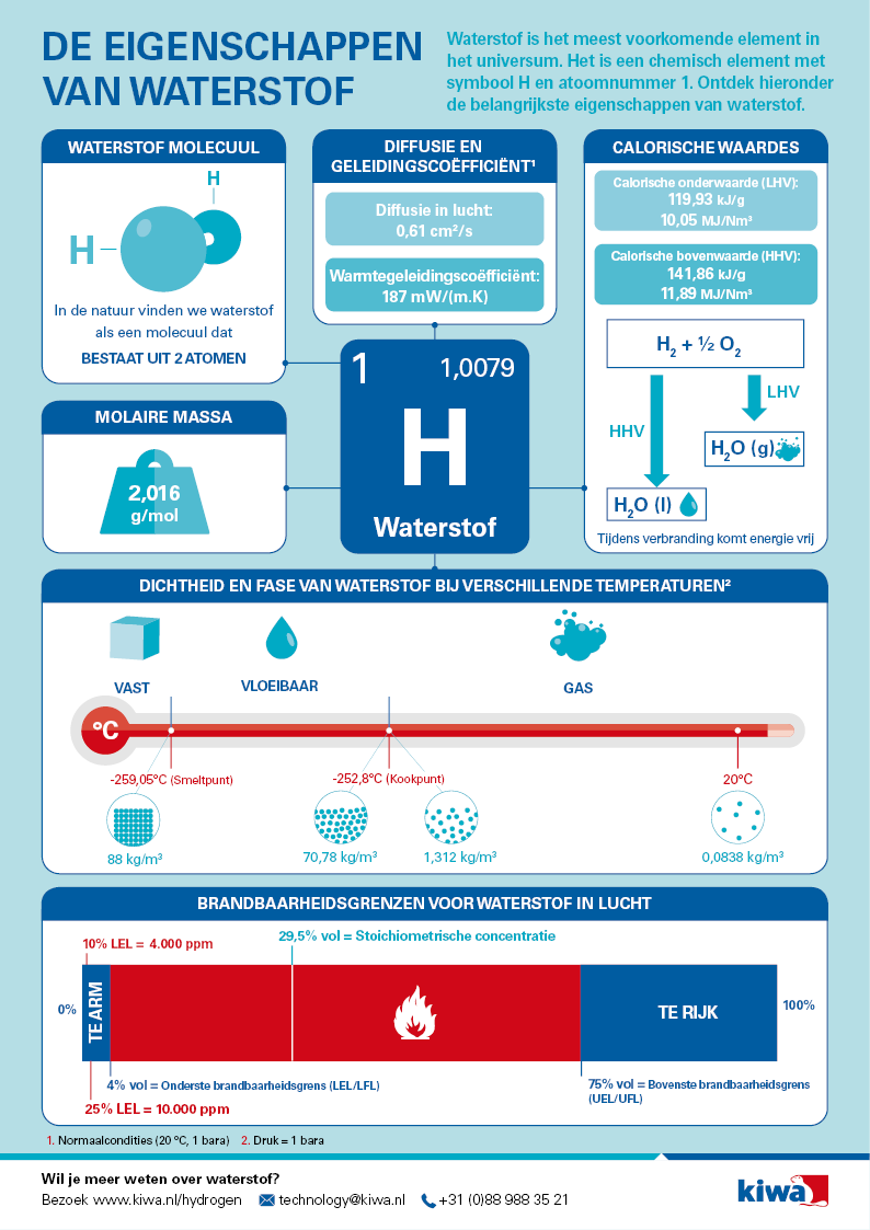 Infografic_Eigenschappen van Waterstof.png