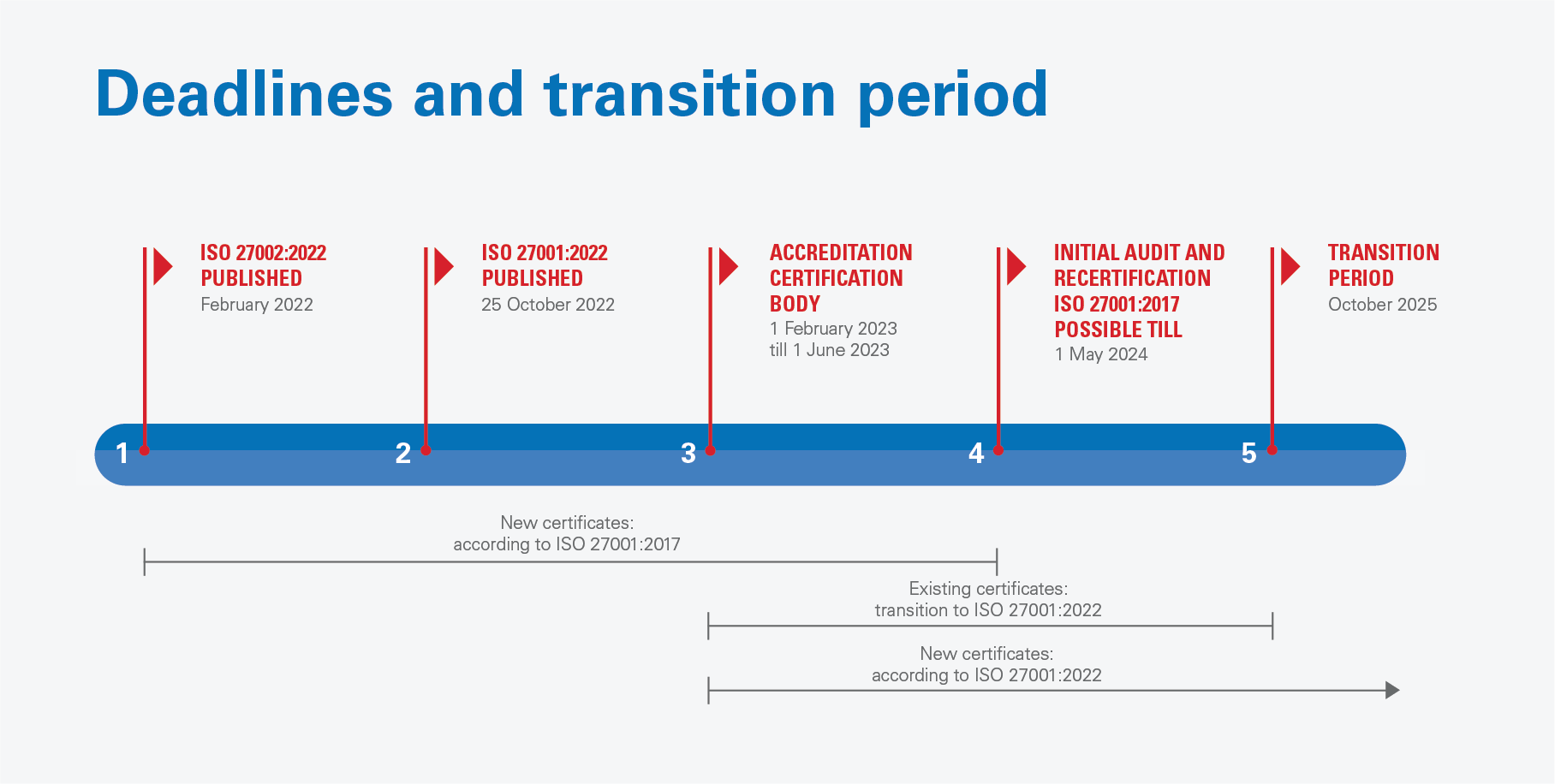 Timeline revision ISO 27001 and ISO 27002.png