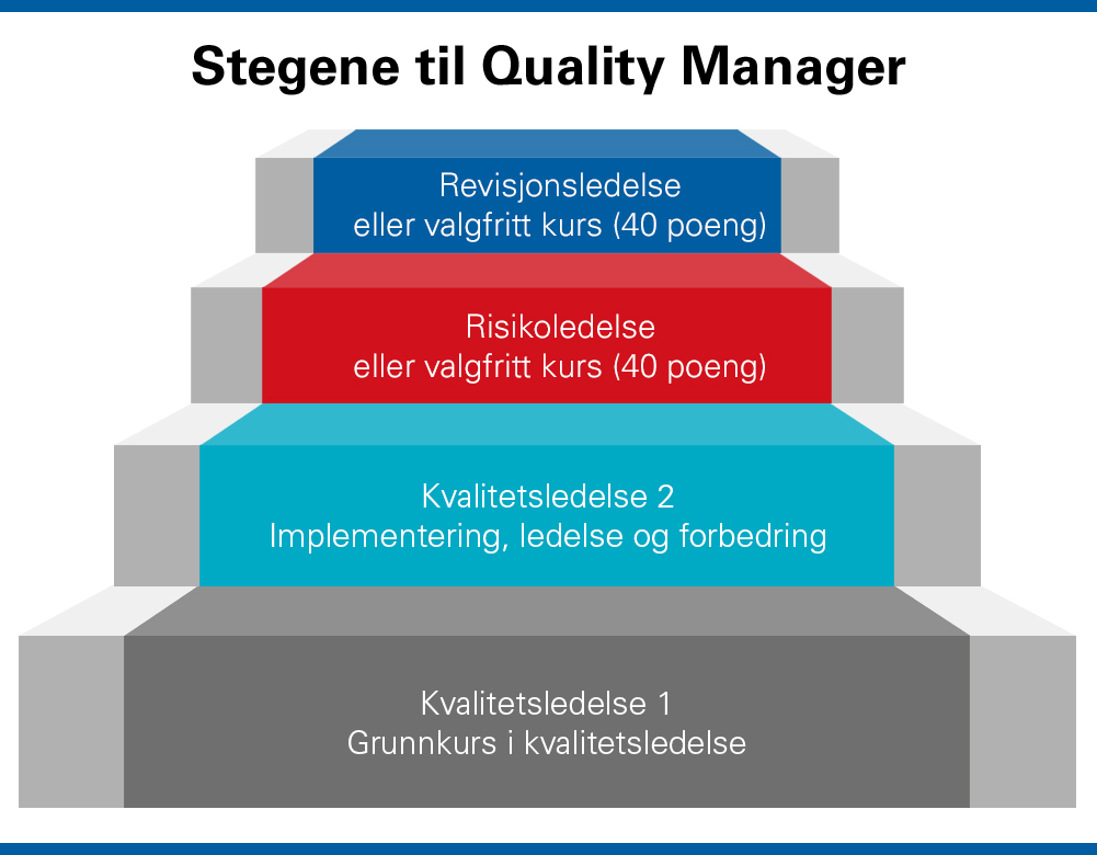 Stegene til Quality Manager. Foto.